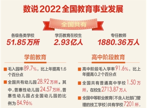 教育部发布2022年全国教育事业发展基本情况